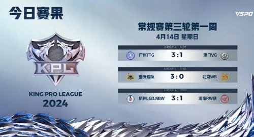 2024王者荣耀kpl春季赛第三轮day4谁赢了 2024王者荣耀kpl春季赛第三轮day4赛果